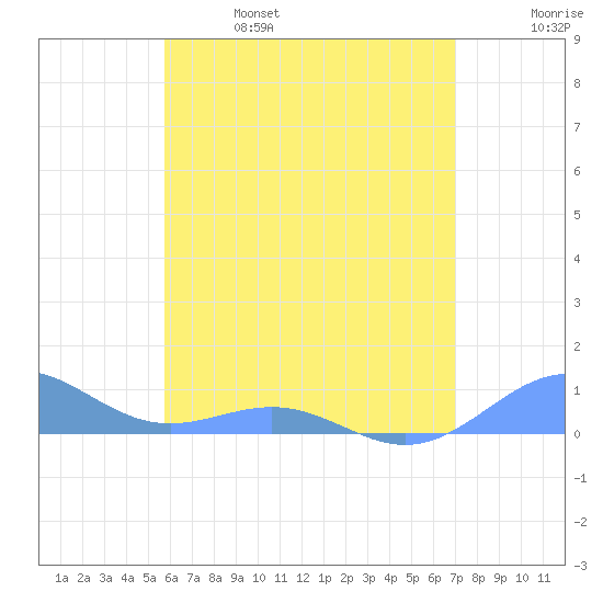 Punta Mulas tide chart for Friday, June 17, 2022