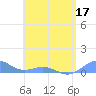 Punta Mulas tide chart for Friday, June 17, 2022