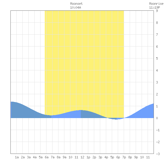 Punta Mulas tide chart for Saturday, June 18, 2022