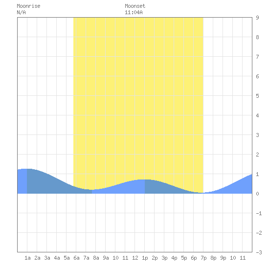 Punta Mulas tide chart for Sunday, June 19, 2022