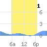 Punta Mulas tide chart for Wednesday, June 1, 2022