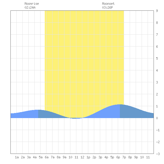 Punta Mulas tide chart for Friday, June 24, 2022