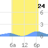 Punta Mulas tide chart for Friday, June 24, 2022