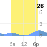 Punta Mulas tide chart for Sunday, June 26, 2022