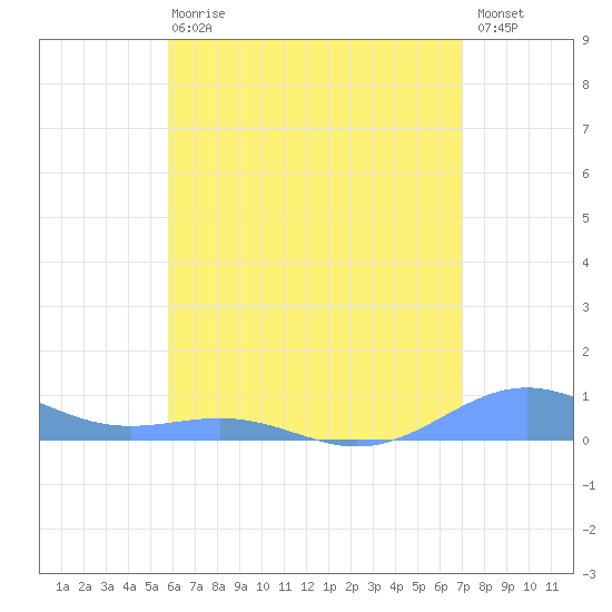 Punta Mulas tide chart for Wednesday, June 29, 2022