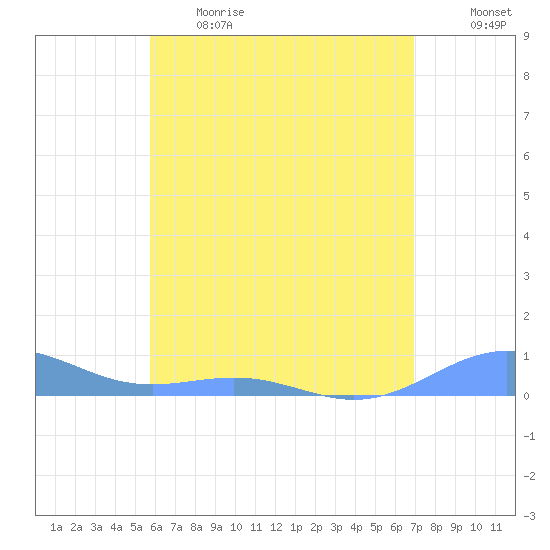 Punta Mulas tide chart for Thursday, June 2, 2022