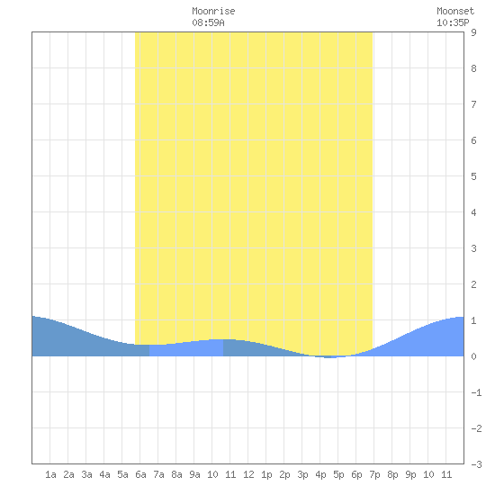 Punta Mulas tide chart for Friday, June 3, 2022