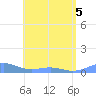 Punta Mulas tide chart for Sunday, June 5, 2022