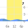 Punta Mulas tide chart for Tuesday, June 7, 2022