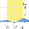 Punta Mulas tide chart for Monday, July 11, 2022