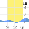 Punta Mulas tide chart for Wednesday, July 13, 2022
