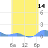 Punta Mulas tide chart for Thursday, July 14, 2022