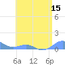 Punta Mulas tide chart for Friday, July 15, 2022