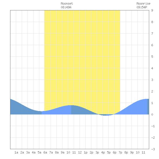 Punta Mulas tide chart for Saturday, July 16, 2022