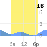 Punta Mulas tide chart for Saturday, July 16, 2022