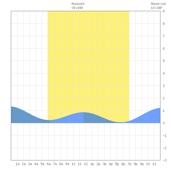 Punta Mulas tide chart for Sunday, July 17, 2022
