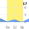 Punta Mulas tide chart for Sunday, July 17, 2022