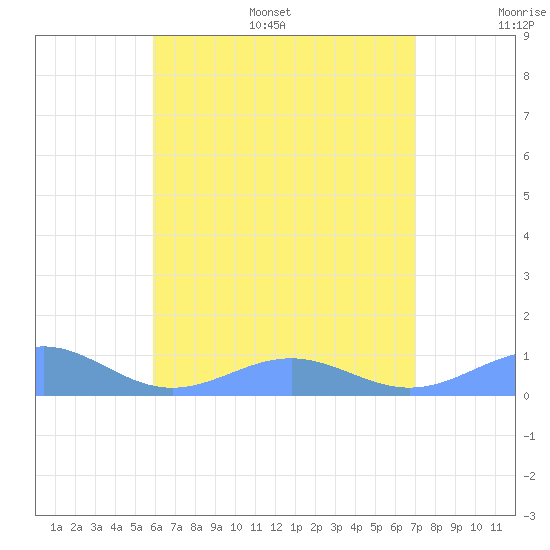 Punta Mulas tide chart for Monday, July 18, 2022