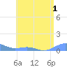 Punta Mulas tide chart for Friday, July 1, 2022