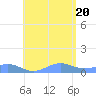 Punta Mulas tide chart for Wednesday, July 20, 2022