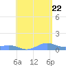 Punta Mulas tide chart for Friday, July 22, 2022