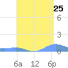 Punta Mulas tide chart for Monday, July 25, 2022