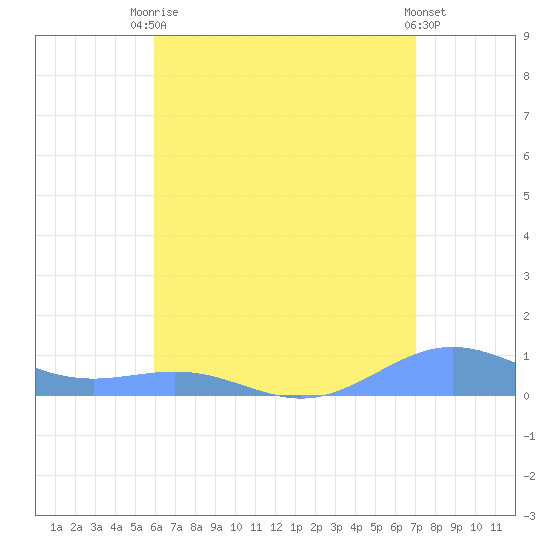 Punta Mulas tide chart for Wednesday, July 27, 2022