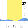 Punta Mulas tide chart for Wednesday, July 27, 2022