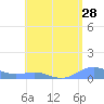 Punta Mulas tide chart for Thursday, July 28, 2022