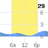 Punta Mulas tide chart for Friday, July 29, 2022