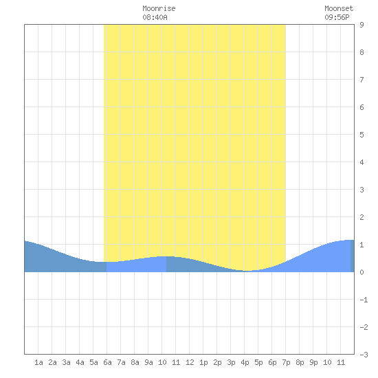 Punta Mulas tide chart for Saturday, July 2, 2022