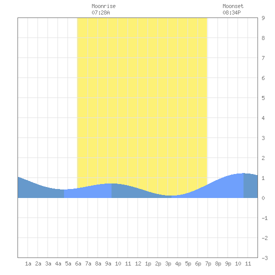 Punta Mulas tide chart for Saturday, July 30, 2022