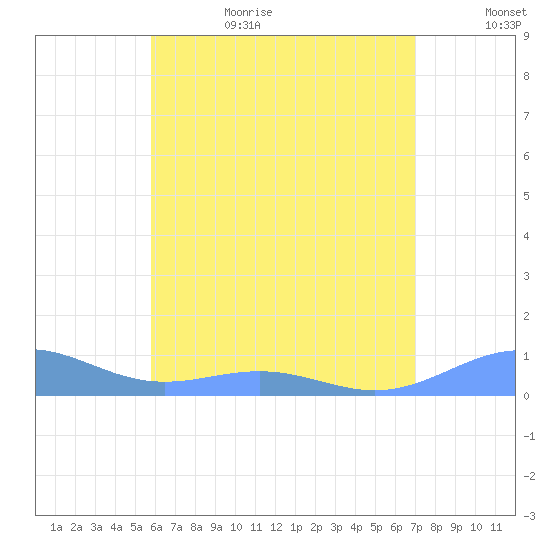 Punta Mulas tide chart for Sunday, July 3, 2022