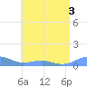 Punta Mulas tide chart for Sunday, July 3, 2022