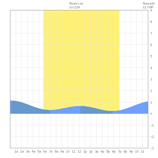 Punta Mulas tide chart for Monday, July 4, 2022