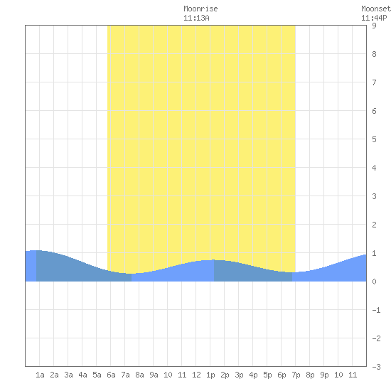 Punta Mulas tide chart for Tuesday, July 5, 2022