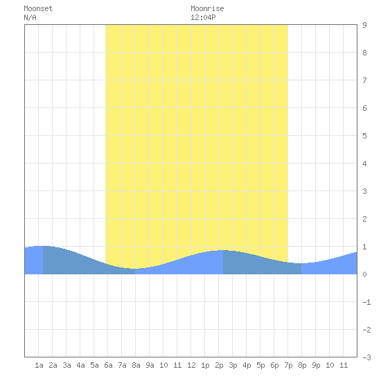 Punta Mulas tide chart for Wednesday, July 6, 2022