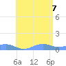 Punta Mulas tide chart for Thursday, July 7, 2022