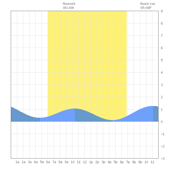Punta Mulas tide chart for Sunday, August 14, 2022