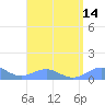 Punta Mulas tide chart for Sunday, August 14, 2022