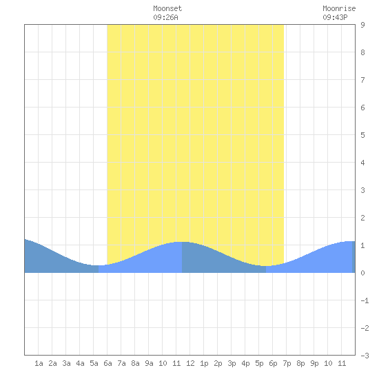 Punta Mulas tide chart for Monday, August 15, 2022