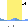 Punta Mulas tide chart for Tuesday, August 16, 2022
