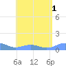 Punta Mulas tide chart for Monday, August 1, 2022