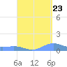 Punta Mulas tide chart for Tuesday, August 23, 2022