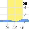 Punta Mulas tide chart for Thursday, August 25, 2022