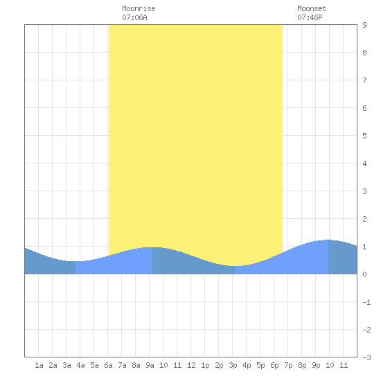 Punta Mulas tide chart for Sunday, August 28, 2022