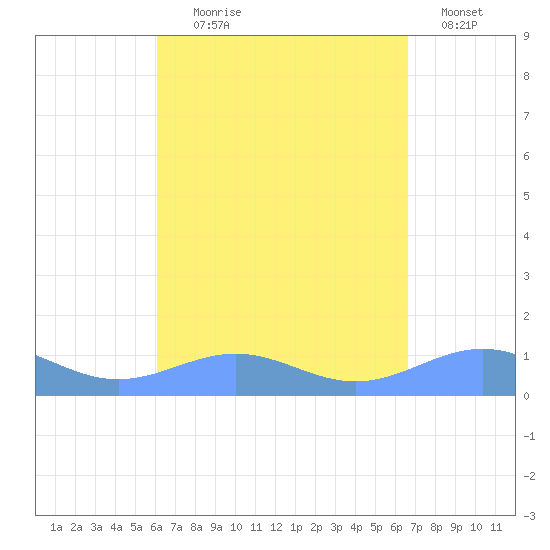 Punta Mulas tide chart for Monday, August 29, 2022