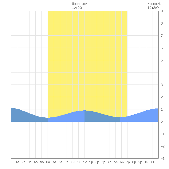 Punta Mulas tide chart for Tuesday, August 2, 2022