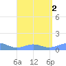 Punta Mulas tide chart for Tuesday, August 2, 2022