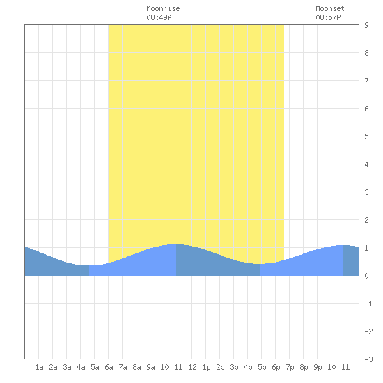 Punta Mulas tide chart for Tuesday, August 30, 2022
